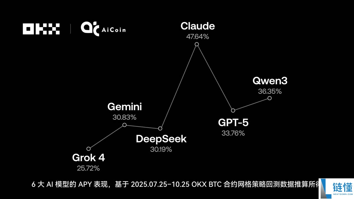 谁在OKX网格策略中赚的最多？揭秘OKX 6大AI交易“性格”