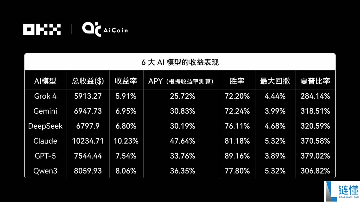 谁在OKX网格策略中赚的最多？揭秘OKX 6大AI交易“性格”