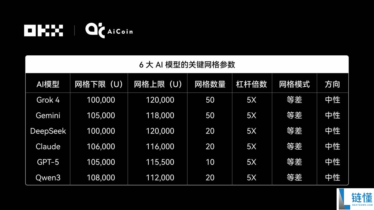 谁在OKX网格策略中赚的最多？揭秘OKX 6大AI交易“性格”