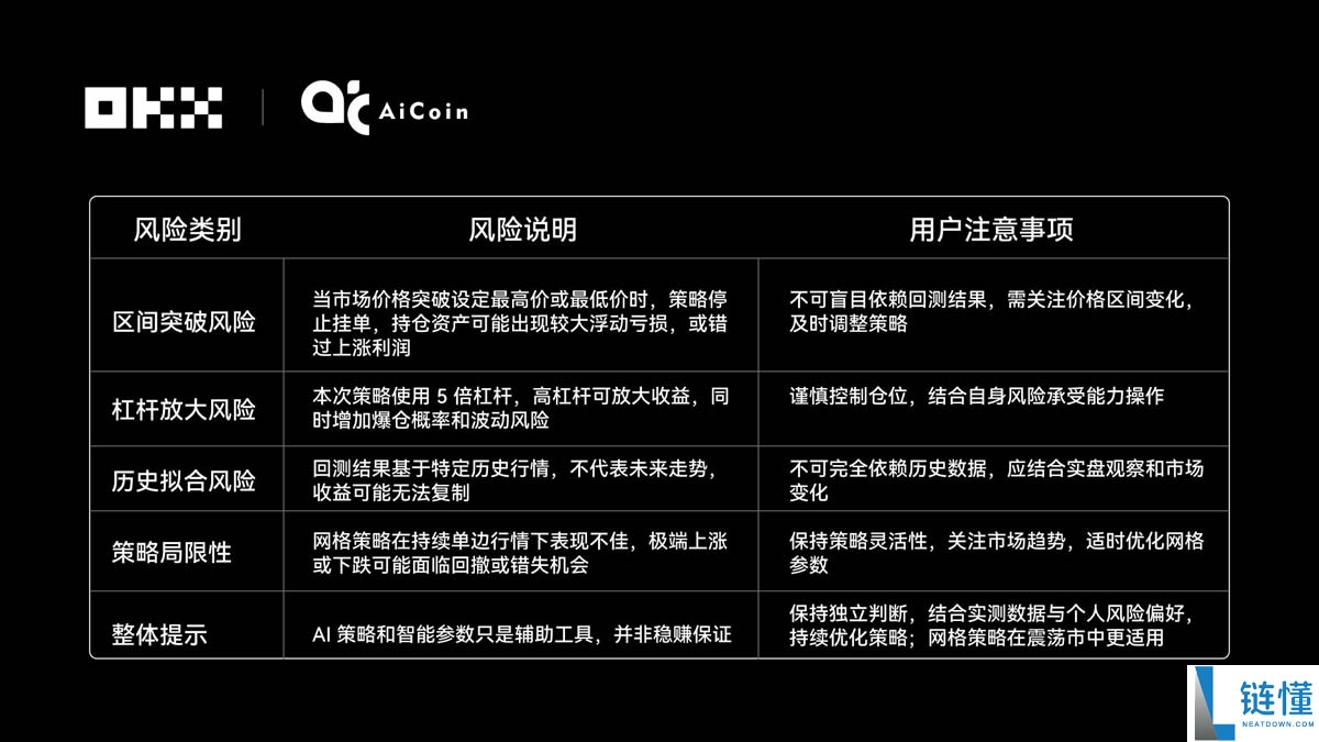 谁在OKX网格策略中赚的最多？揭秘OKX 6大AI交易“性格”
