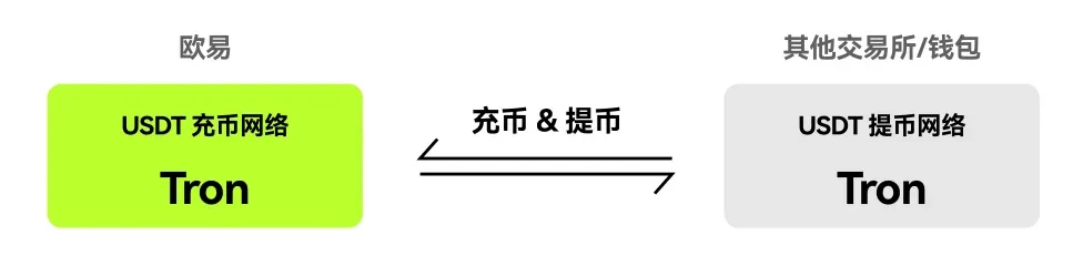 如何在欧易交易所进行充币？欧易充币的具体教程(APP/Web端)