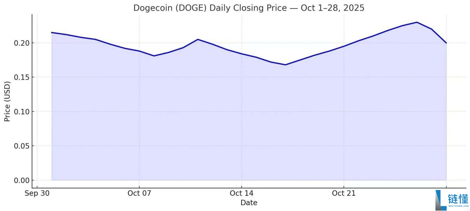 Dogecoin（DOGE）币是什么？DOGE价格预测2025-2030年
