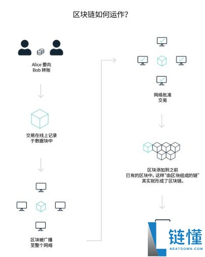 什么是区块链？不同类型的区块链及其用途介绍