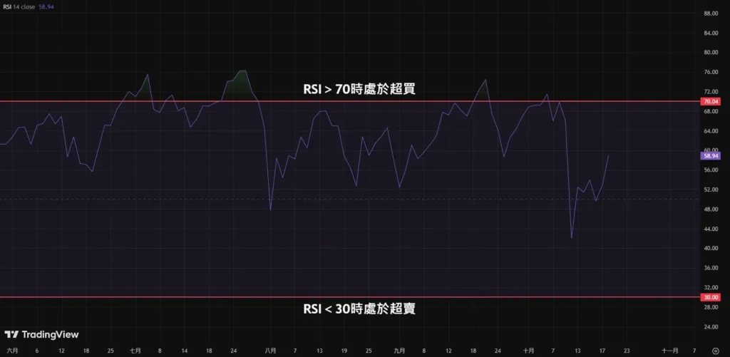 RSI指标完整教学：计算公式、参数设定与实战交易策略