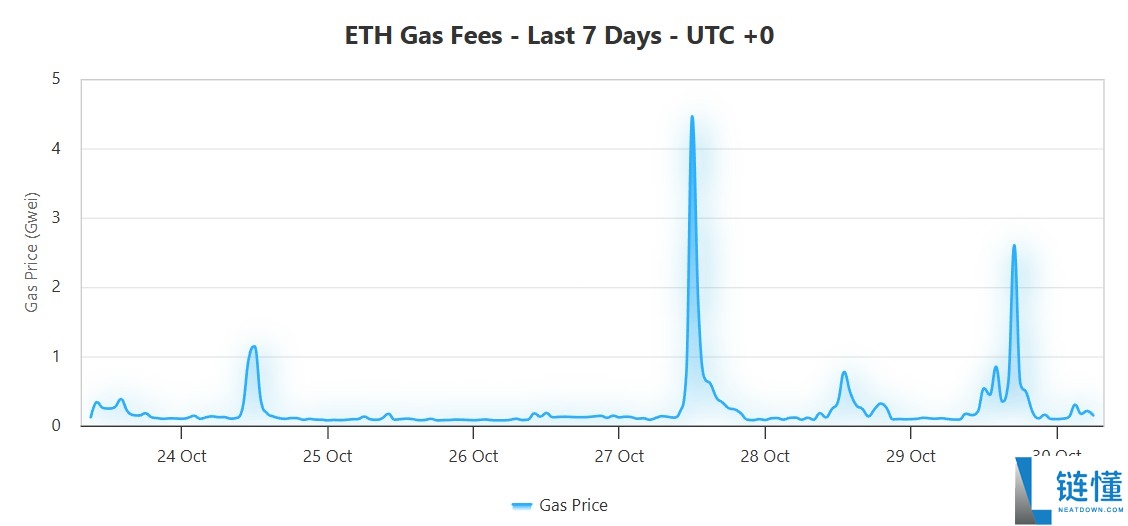喜报：以太坊（ETH）日交易量突破 160 万笔，手续费维持在几美分水准
