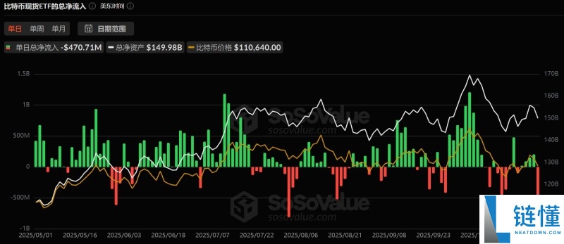 美联储再降息,比特币却跌破11万:市场的信心去哪了?
