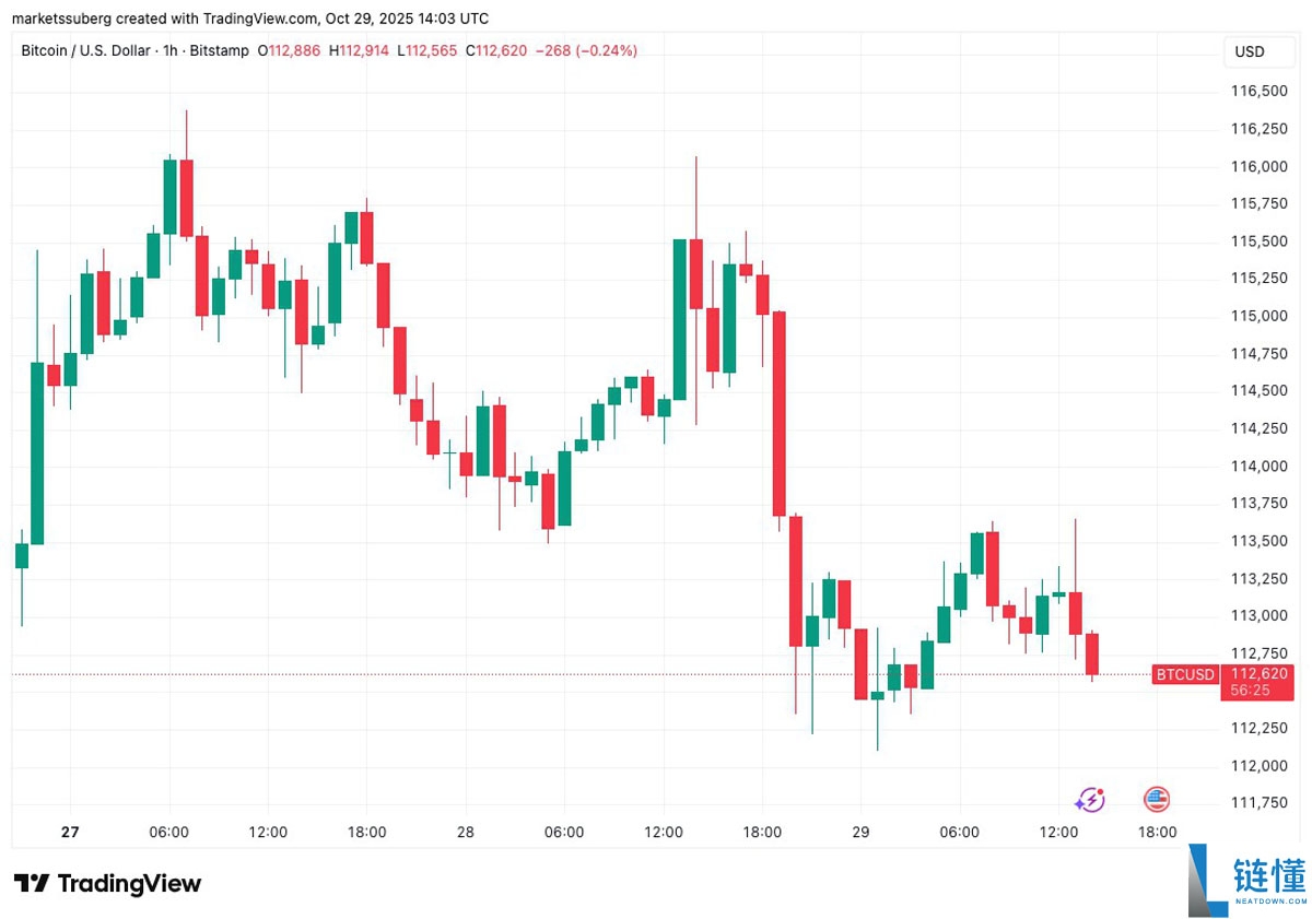 标普500指数创历史新高而比特币（BTC）价格回落至11.3万美元，美联储利率变动引发关注