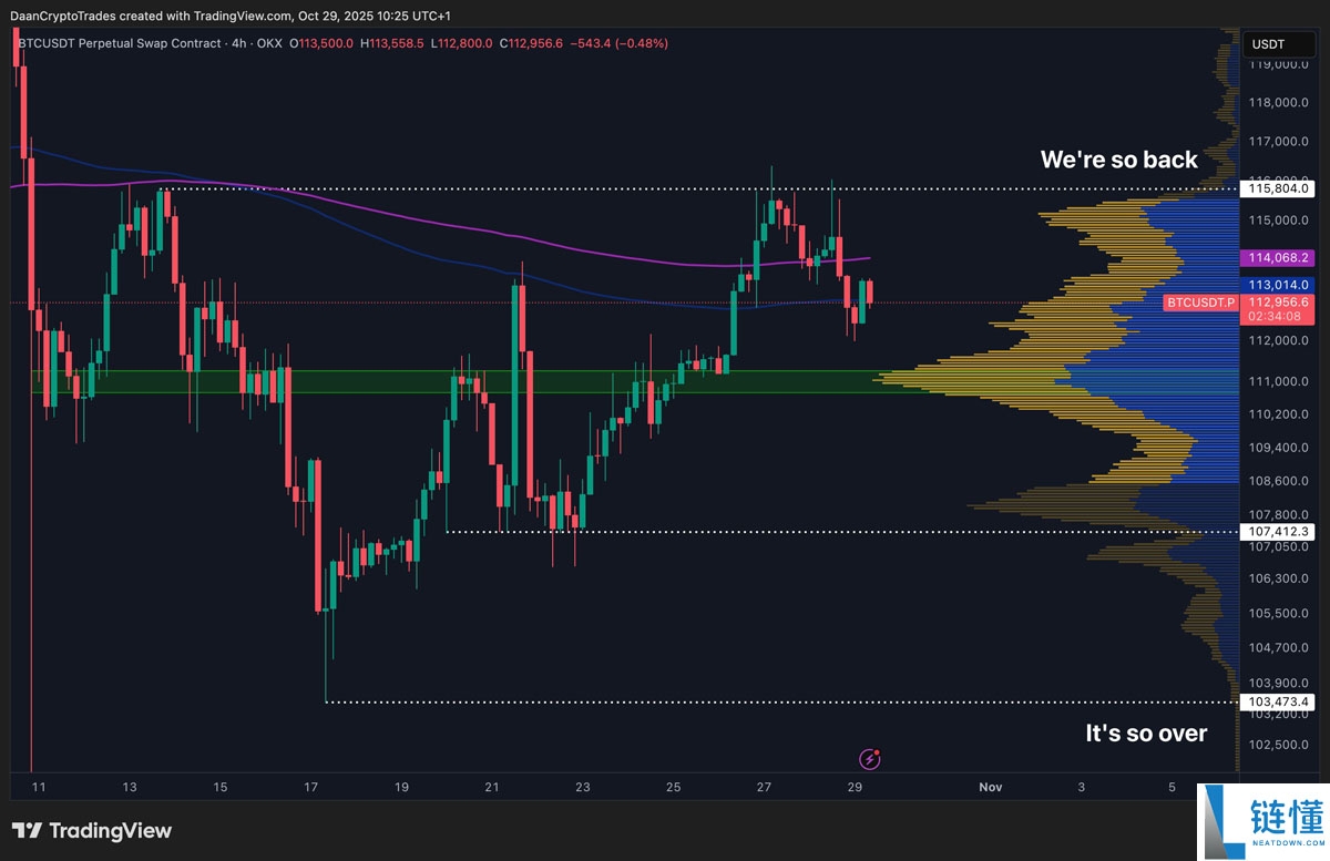 标普500指数创历史新高而比特币（BTC）价格回落至11.3万美元，美联储利率变动引发关注
