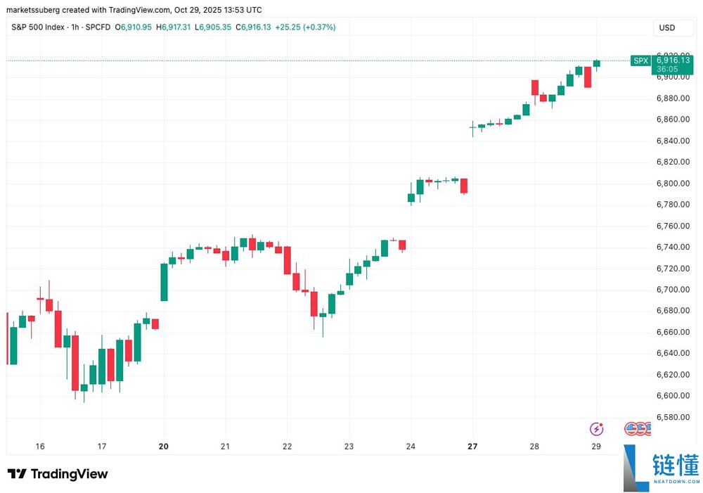 标普500指数创历史新高而比特币（BTC）价格回落至11.3万美元，美联储利率变动引发关注