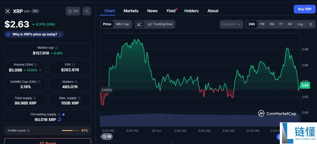 XRP价格上涨13%,但巨鲸抛售1.4亿枚代币,这对市场是利好还是利空?