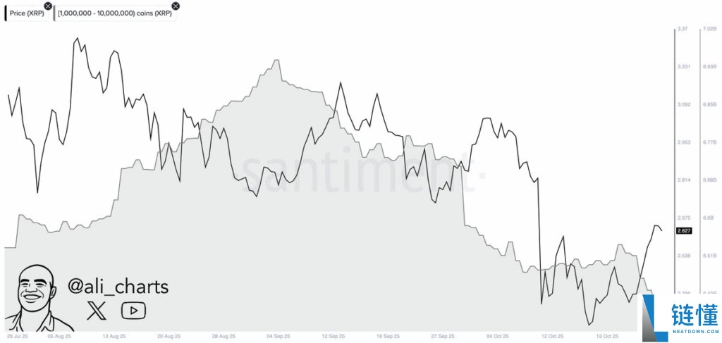 XRP价格上涨13%,但巨鲸抛售1.4亿枚代币,这对市场是利好还是利空?