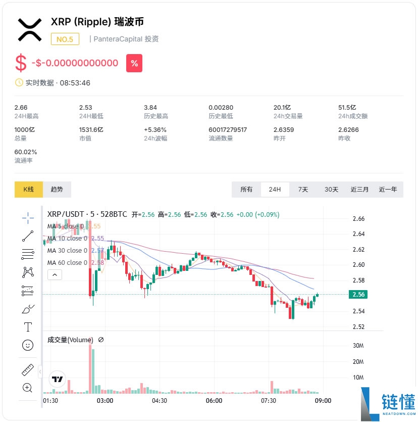 XRP最新价格走势分析：突破关键阻力位后前景展望