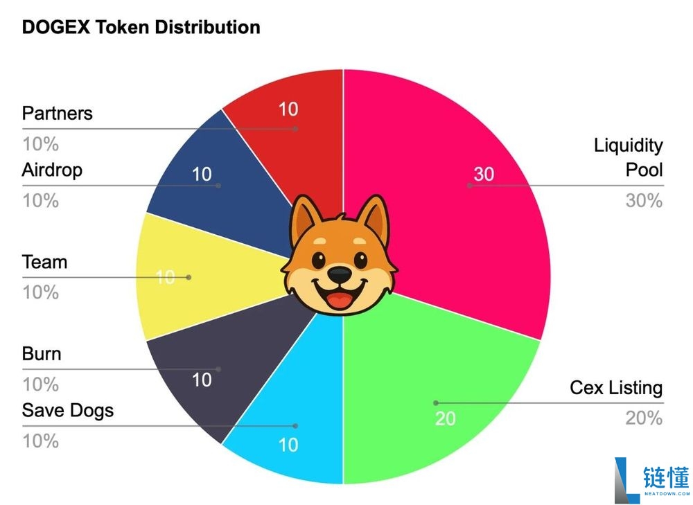 什么是迷因币DOGEX？DOGEX代币经济学及2025价格预测