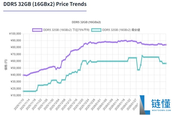 DDR5台式机内存价钱在德国/日本已障碍,条记本SO-DIMM却暴涨23%