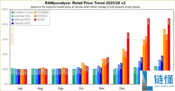 DDR5台式机内存价钱在德国/日本已障碍,条记本SO-DIMM却暴涨23%