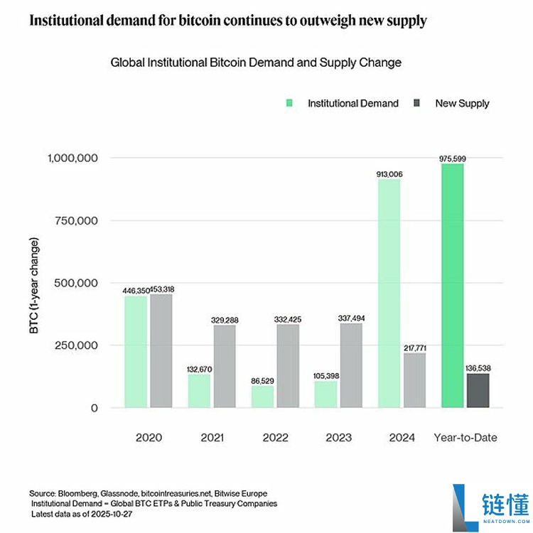 Bitwise深度分析：比特币（BTC）正从散户向机构大规模转移 意味着什么