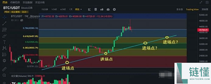 速度收藏 全网最全小白新手炒币指南：教你如何从1万赚到100万的教学秘籍！