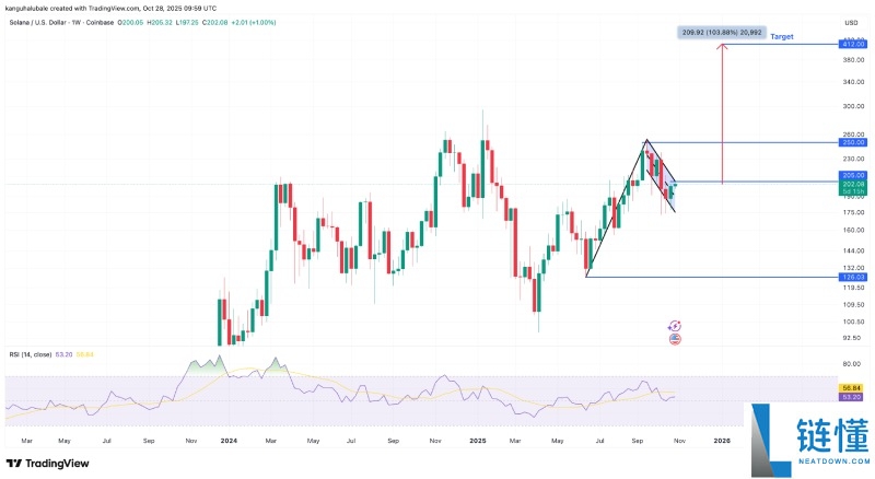 Solana首个ETF上线,SOL价格能涨多高?一文分析SOL价格预测