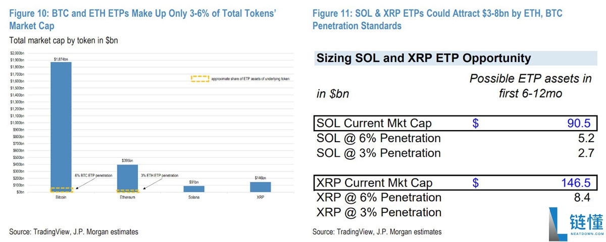 索拉纳币（Solana）ETF首年有望吸引60亿美元资金，SOL跻身“主流阵营”