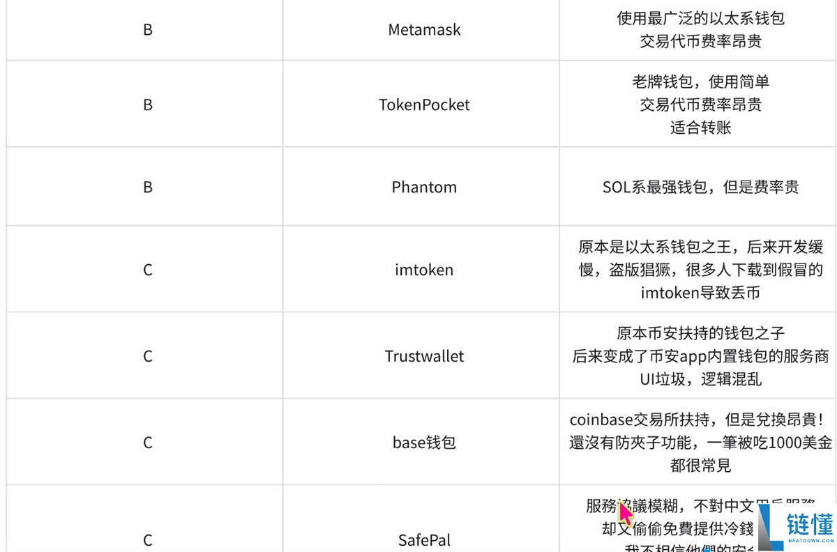 世界顶尖的十款加密货币Web3钱包（S、A、B和C级2025最新排名）