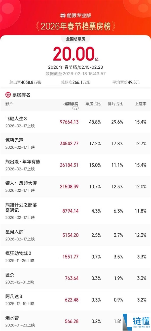 2026春节档票房超20亿 《奔驰人生3》独有近5成一骑绝尘