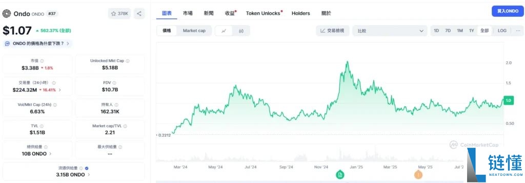 ONDO币是什么？RWA赛道龙头Ondo Finance项目全面解析