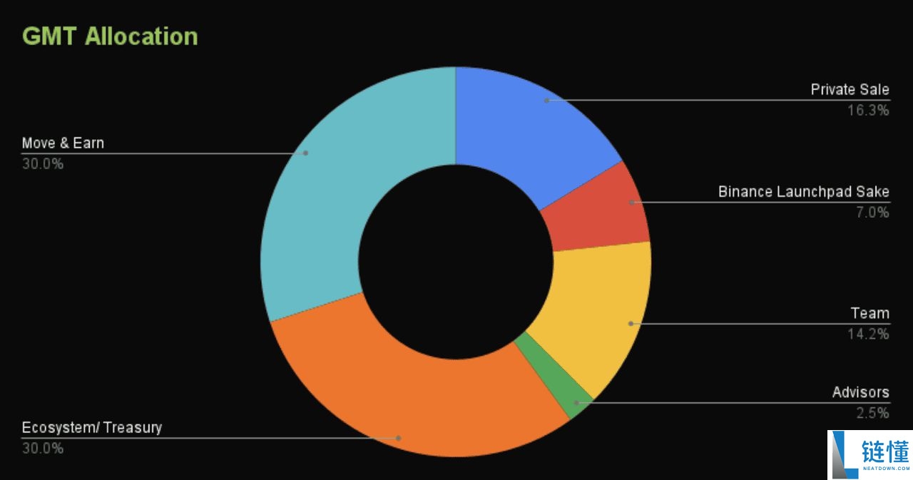 STEPN (GMT)币是什么? 在币安怎么买？如何在STEPN上游玩和赚取奖励?