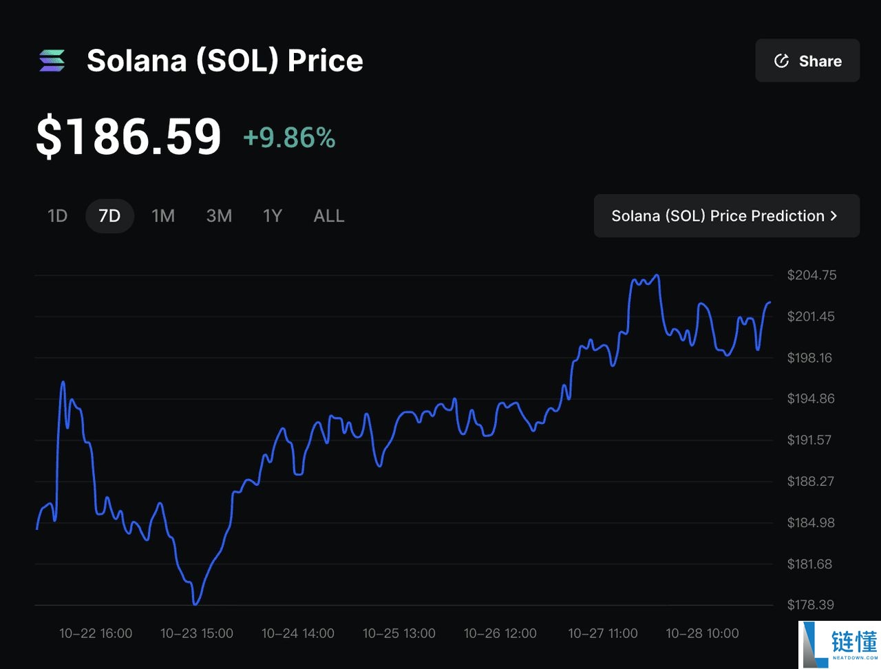 10月28日推出的Solana ETF是什么？如何运作？值得投资吗？