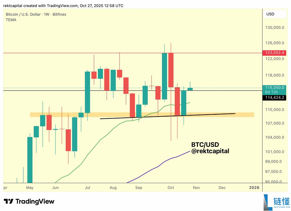 一文了解比特币（BTC）价格正在回测11.1万美元支撑位，RSI指标显示上涨动能增强