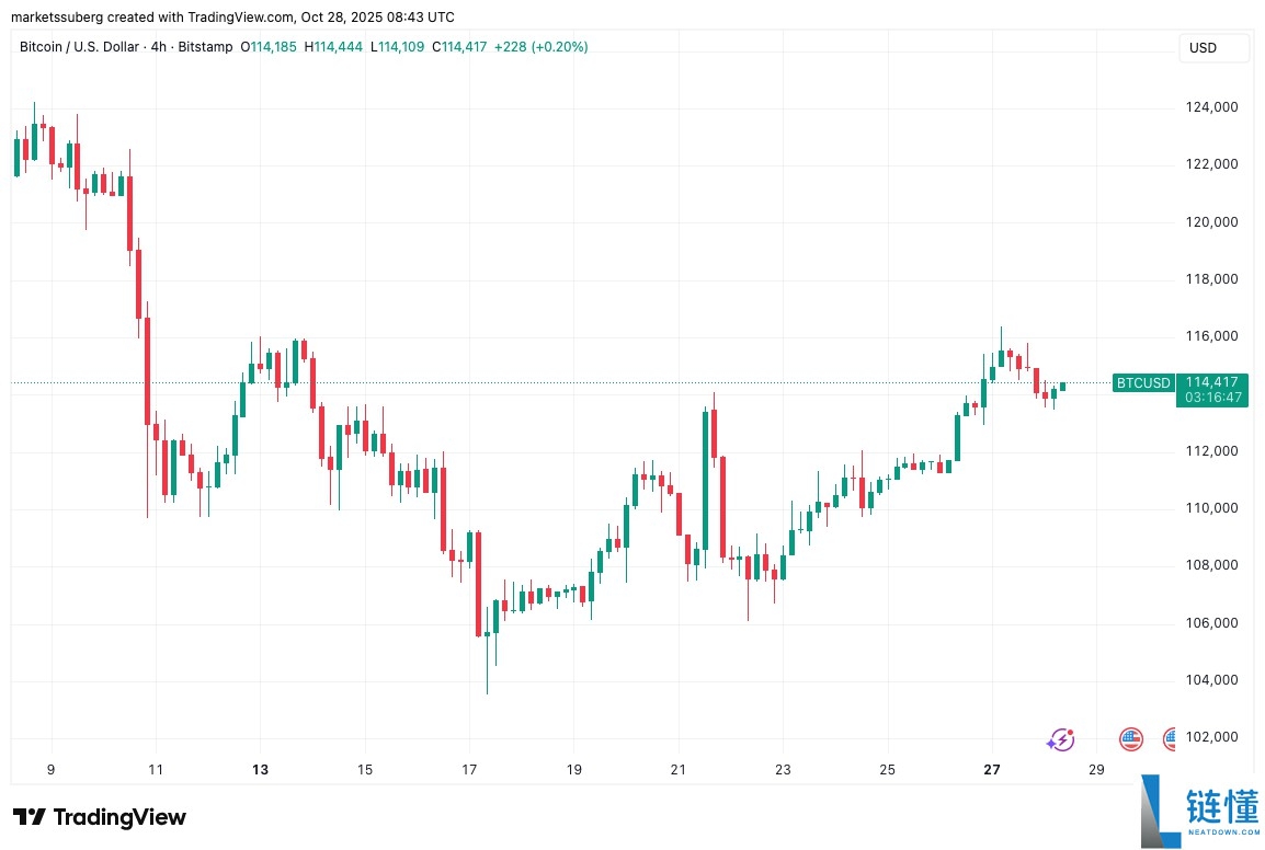 一文了解比特币（BTC）价格正在回测11.1万美元支撑位，RSI指标显示上涨动能增强