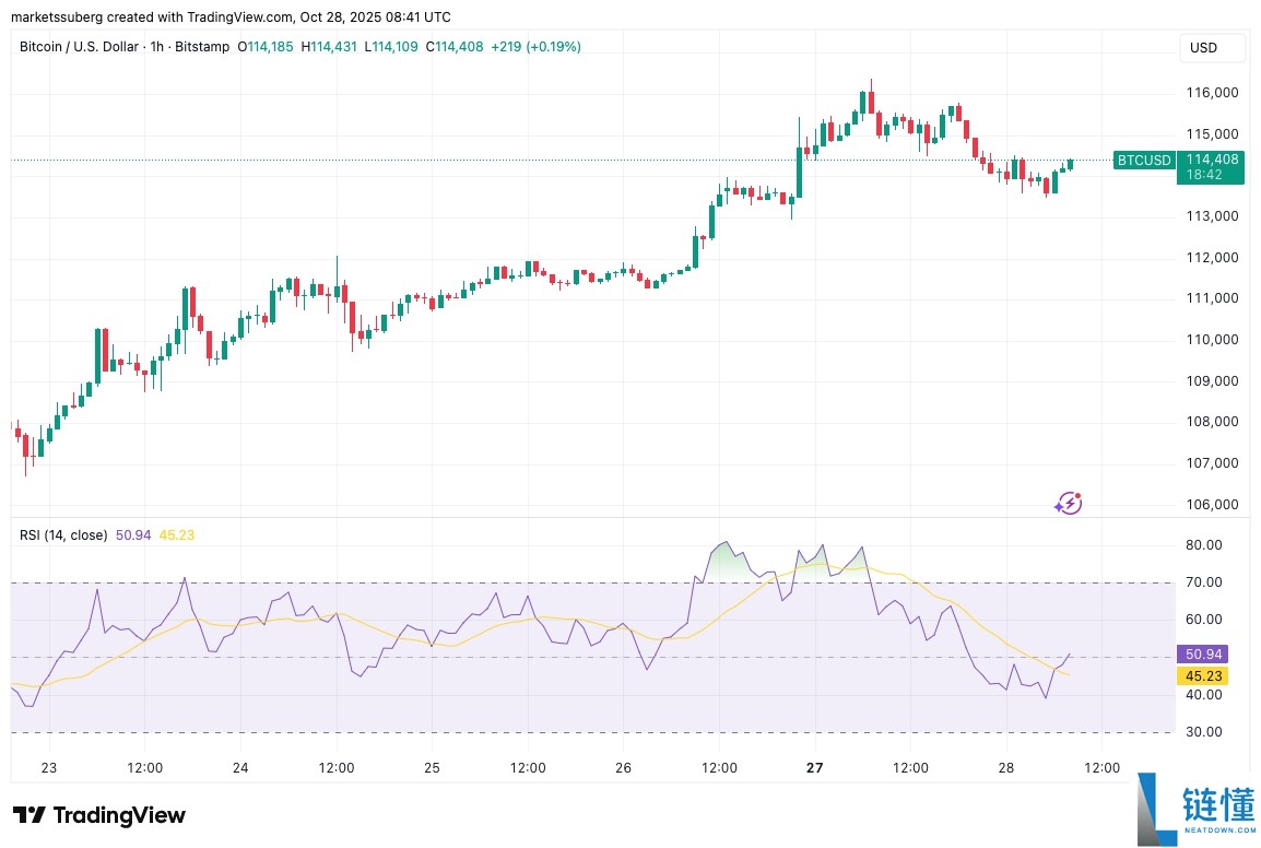 一文了解比特币（BTC）价格正在回测11.1万美元支撑位，RSI指标显示上涨动能增强