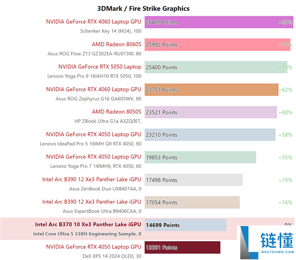 Intel酷睿Ultra 5 338H实测：锐炫B370核显迫近RTX 4050