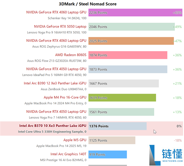 Intel酷睿Ultra 5 338H实测：锐炫B370核显迫近RTX 4050