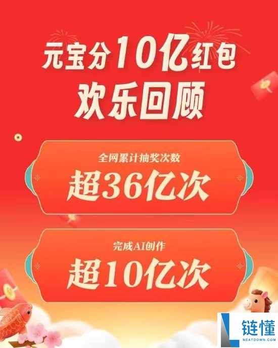腾讯元宝完成10亿小目的,全网累计抽奖超36亿次