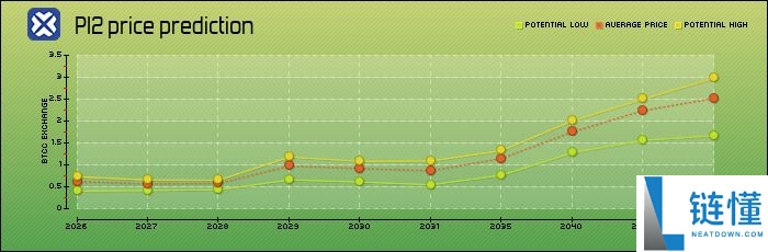 Pi Network（PI）币是什么？PI价格预测2025、2026、2030年