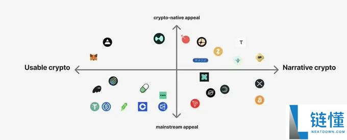 叙事型 vs. 实用型：哪种代币更值得投资？一文分析