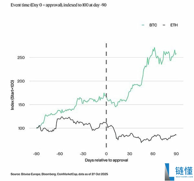 Bitwise深度分析：Solana ETF上市会对SOL价格产生什么影响