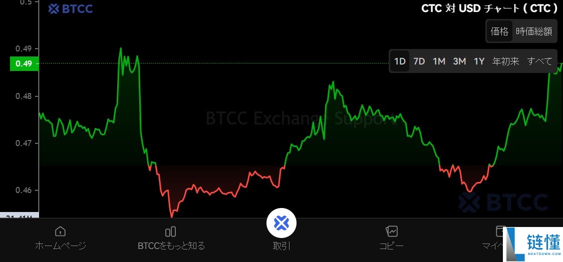 Creditcoin（CTC）币是什么？怎么买？CTC特点、未来前景及价格预测