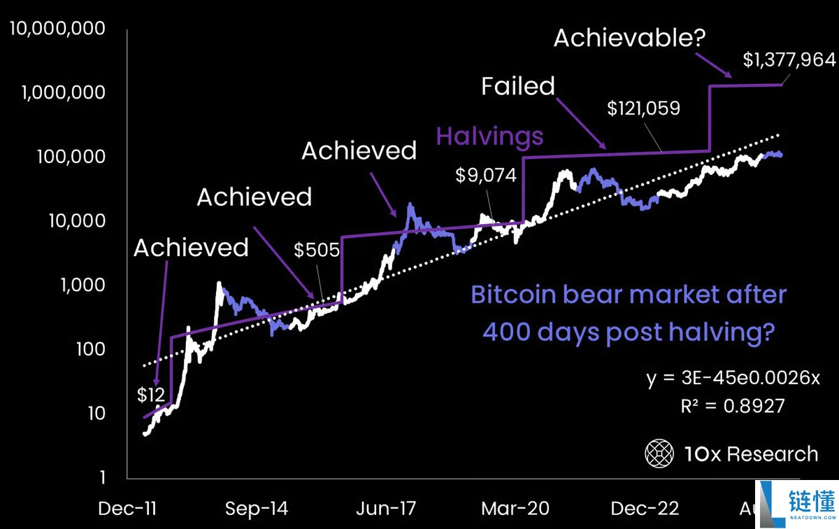 一文详细了解比特币（BTC）“对散户来说过于昂贵”，或将终结牛市周期