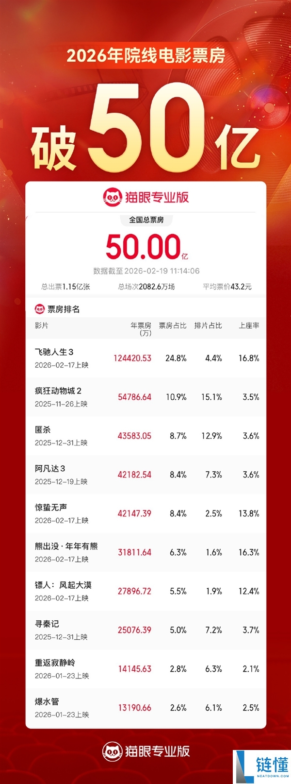 50亿,2026片子票房开年红 《奔驰人生3》断层领跑