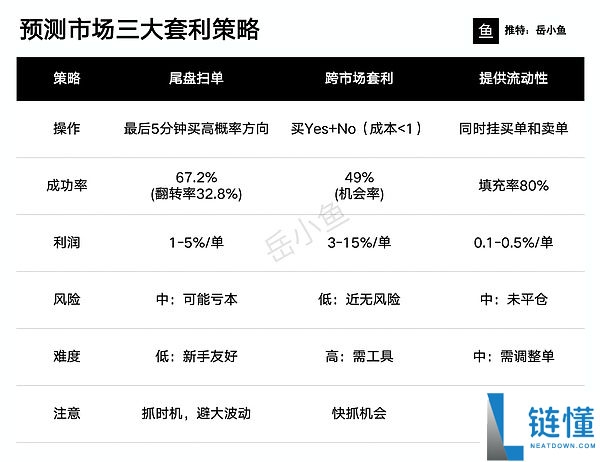 加密市场低风险套的方法有哪些？新手预测市场入门指南