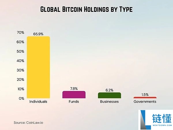 谁在主导比特币市场：比特币财富分配