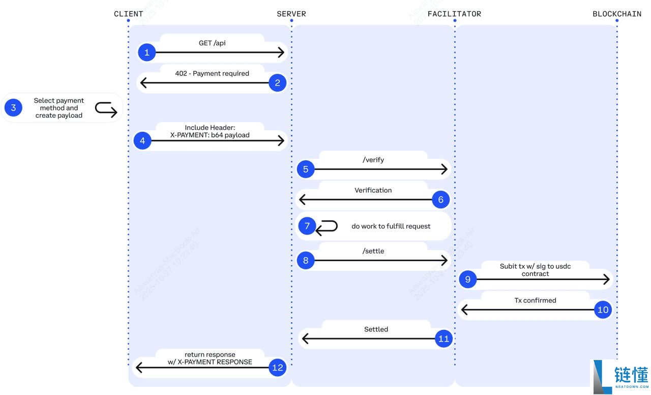 什么是 x402 支付协议？2025 年值得关注的顶级 x402 生态系统代币汇总