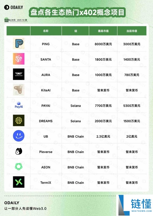 x402概念项目有哪些?一文盘点各生态最新热门x402概念项目
