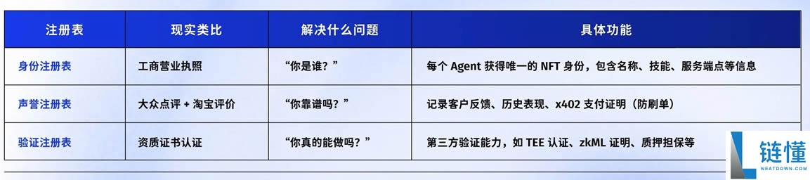 接棒x402？ERC-80040协议是什么？ERC-8004叙事下的受益项目介绍