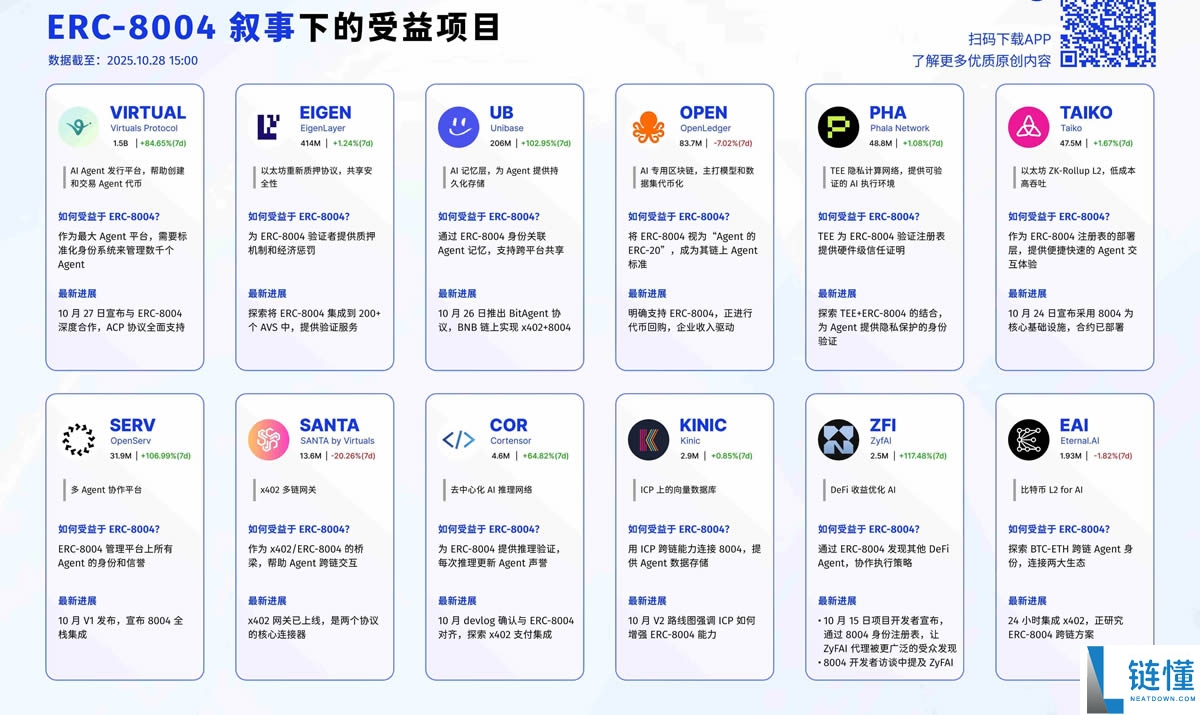 接棒x402？ERC-80040协议是什么？ERC-8004叙事下的受益项目介绍