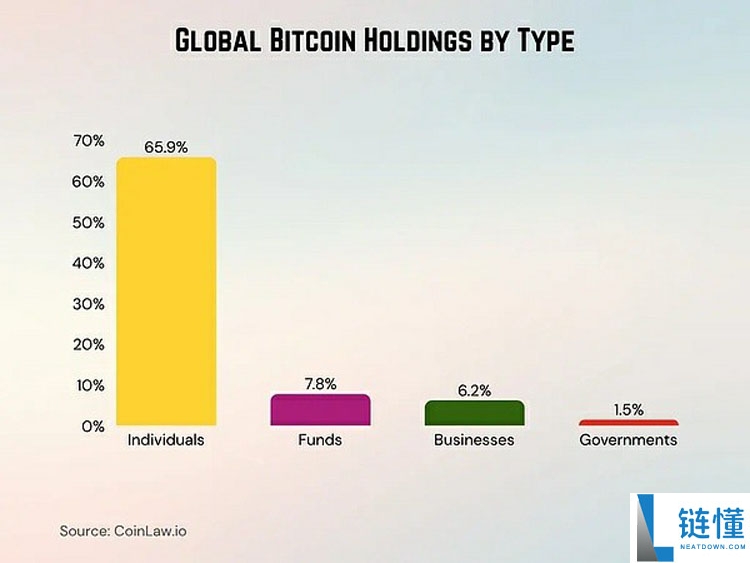 一文详细了解谁在主导比特币（BTC）市场格局 比特币财富分布
