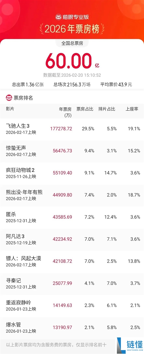 2026年度总票房打破60亿,《奔驰人生3》狂揽近18亿领跑