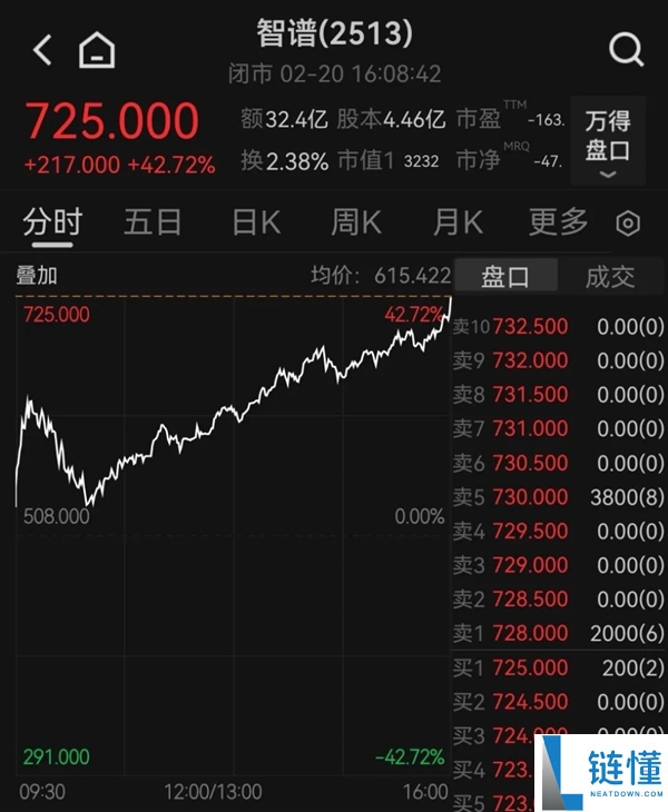 马年首个买卖日 智谱暴涨43% 市值超京东、携程