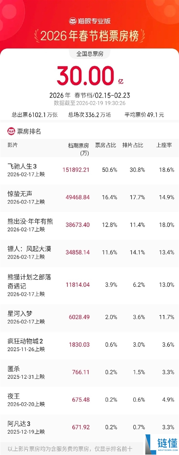 3000万人次观影,《奔驰人生3》3天狂揽15亿票房